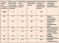 Vybor_avtomata_dlya_elektroprovodki_po_secheniyu_kabelya_tablicza_37.jpeg